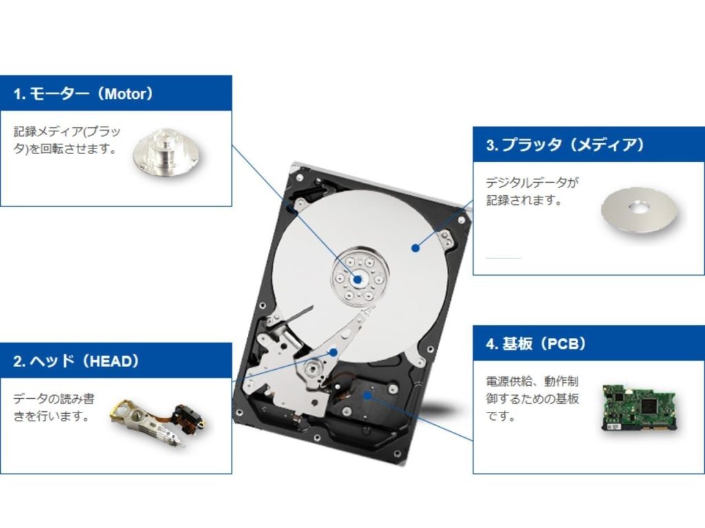 HDDの構造