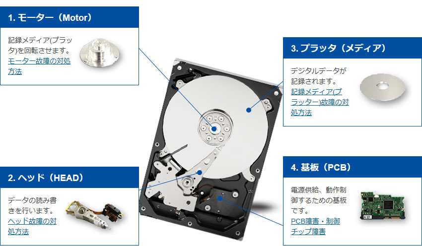 メディア損傷