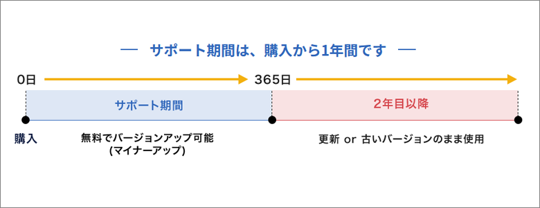 復旧天使のサポート期間は1年