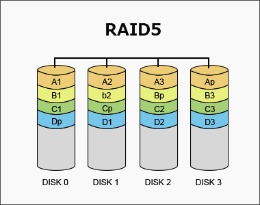 RAID5