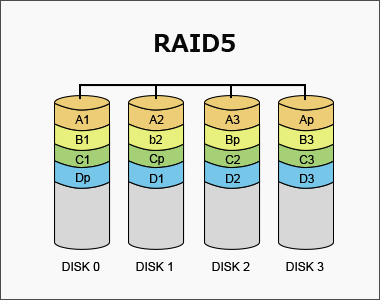 RAID5