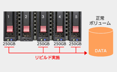 HDD、データイメージ画像：リビルド実施