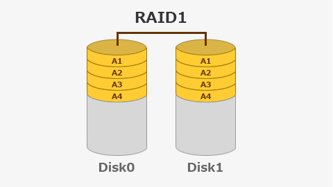 RAID1ボリューム