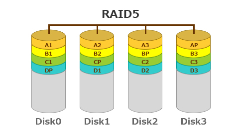 RAID5ボリューム