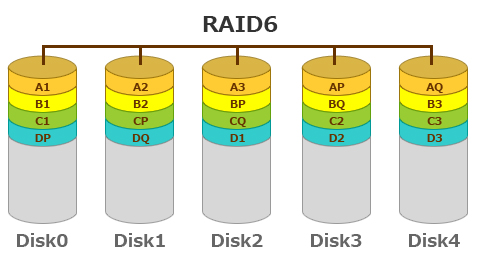 RAID6ボリューム