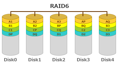 RAID6ボリューム