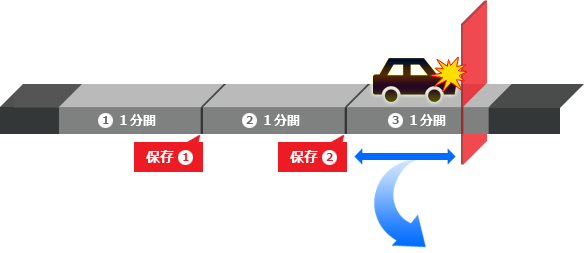 ドライブレコーダーの録画タイムライン: 1分間ごとに区切られた録画ブロック、3ブロック目で衝突が発生しファイル保存が間に合わない図解
