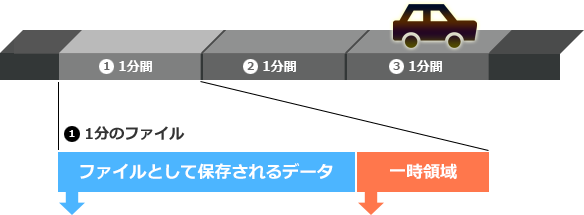 1分のファイル領域確保の概念図: ドライブレコーダーが録画前に保存領域を確保する仕組みの図解