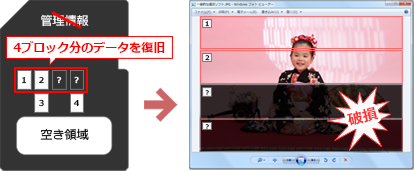 4ブロック分のデータを復旧、破損